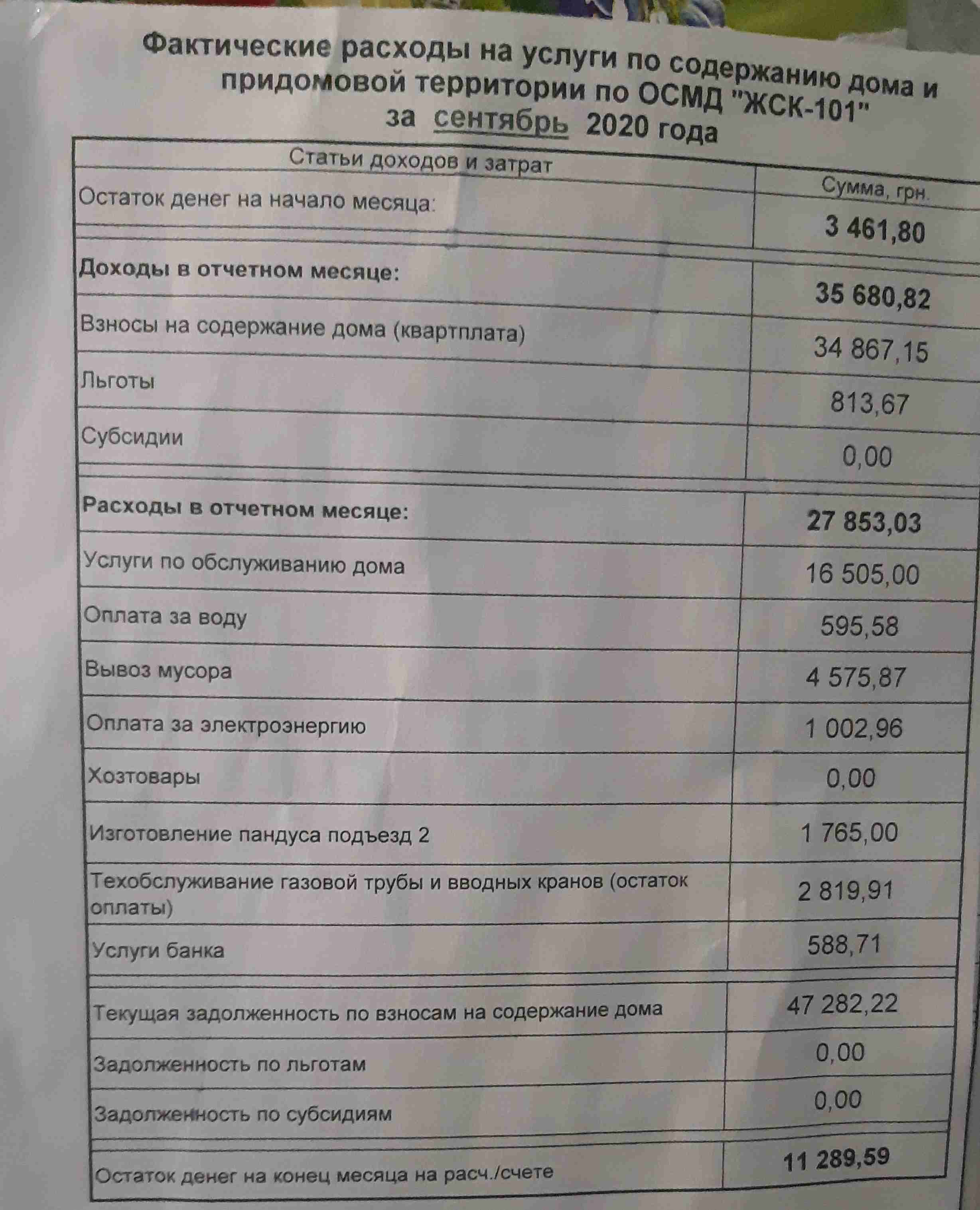 ОСББ ЖБК-101 - Фактические расходы на услуги по содержанию дома 01.09.20