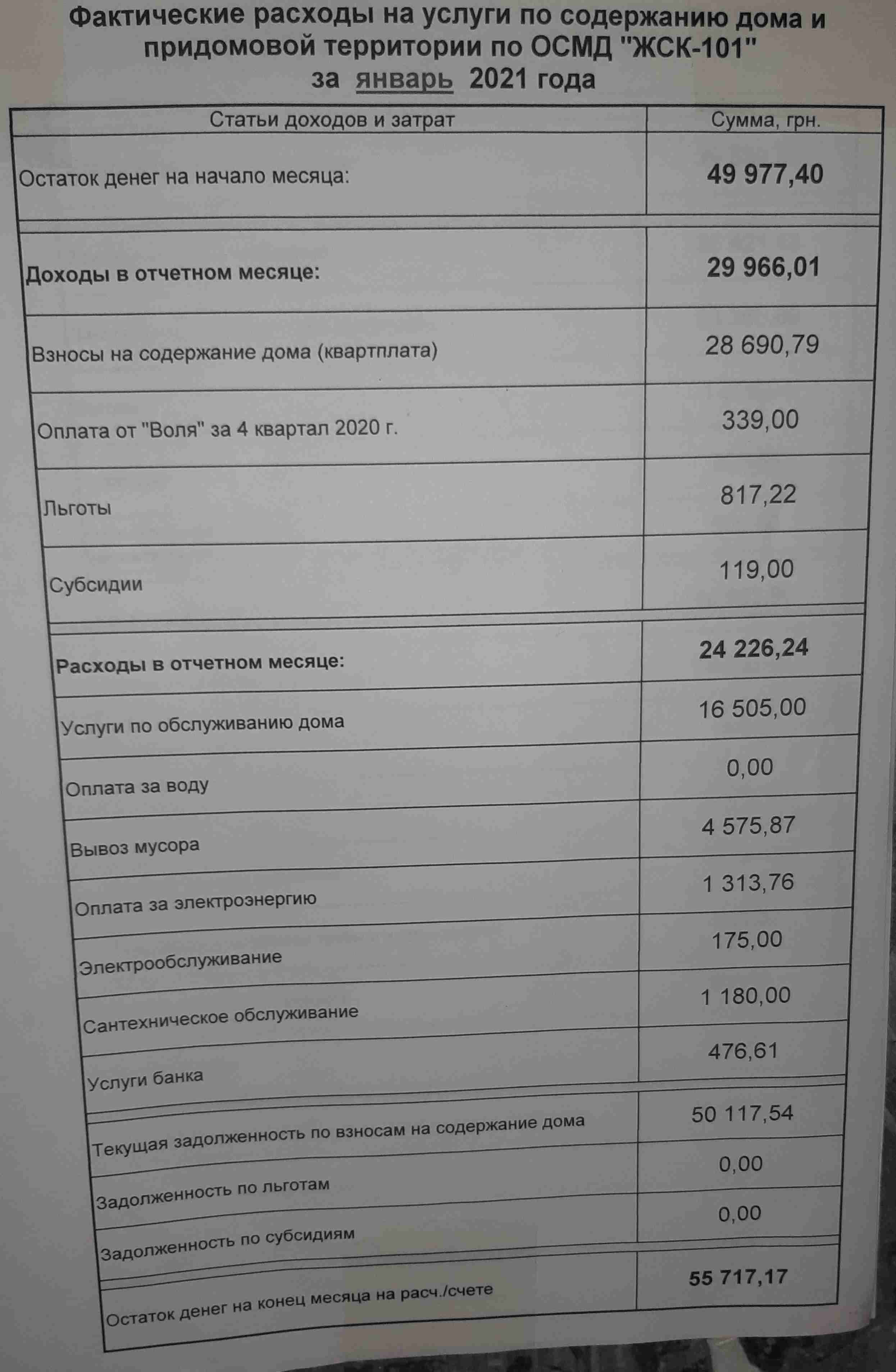 ОСББ ЖБК-101 - Фактические расходы на услуги по содержанию дома 31.01.21